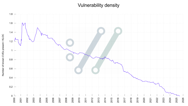 a plotted line that shrinks over time. At 1.2/1.4 back in the early 2000s, it shrinks pretty linearly towards zero at current date