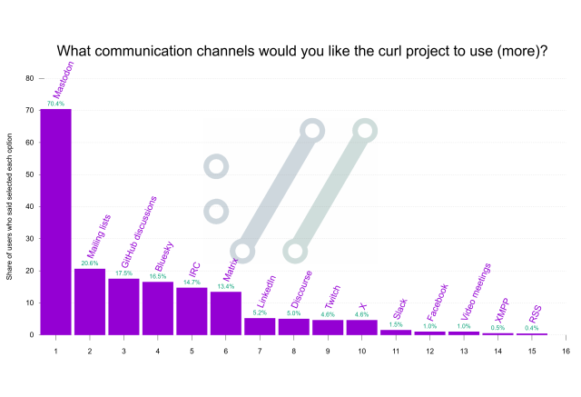 a graph showing Mastodon the most favored "communication channel" the curl project should use (more)