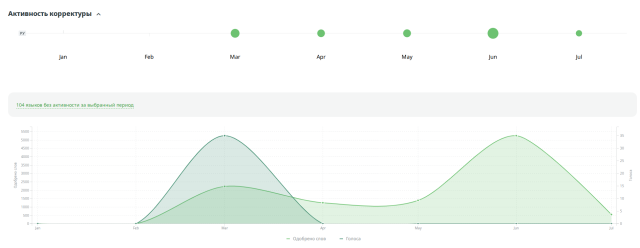 График "Активность корректуры" для моего вклада в переводы Mastodon на сервисе Crowdin.

Стартовая точка графика - 1 января 2025 года. Конечная - 2 июля 2025 года.

В марте я получаю разрешение утверждать переводы, и с марта по май объём одобренных строк составляет по 1000-2000 слов в месяц. В июне я одобрила строк на 5000 слов, и это видно как всплеск на графике.