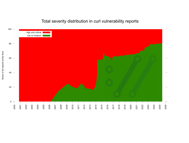 Graph showing the share of high/critical security reports in curl starting at 100% of the reports until 2006, then shrinking gradually down to 20% in 2025