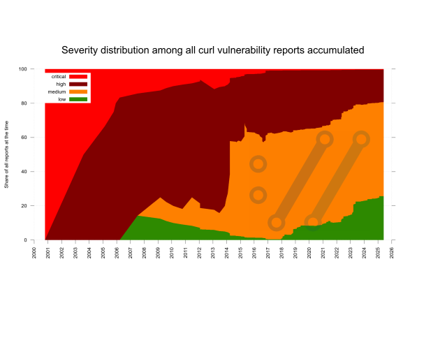 a colorful graph showing that high and critical vulnerabilities shrink over time as a share of the total reported problems