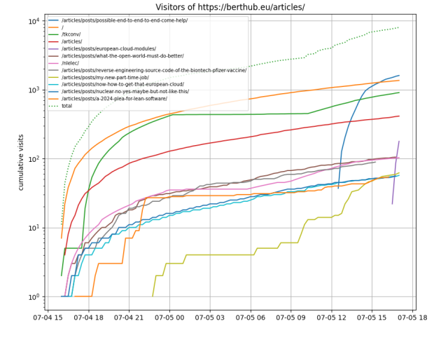 graph showing number of visitors to berhub.eu 