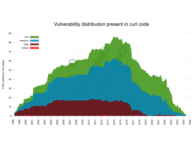 A graph showing a multi color "mountain" of vulnerabilities 