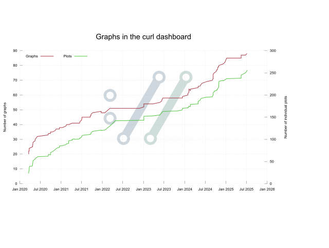 A graph with two plots, one showing number of graphs growing to >80 and the other showing number of plots being over 250