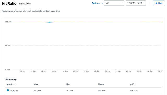 A graph showing almost a flat line very close to 100% for the entire month