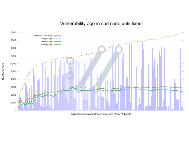 160+ vulnerabilities graphed showing average and median lines