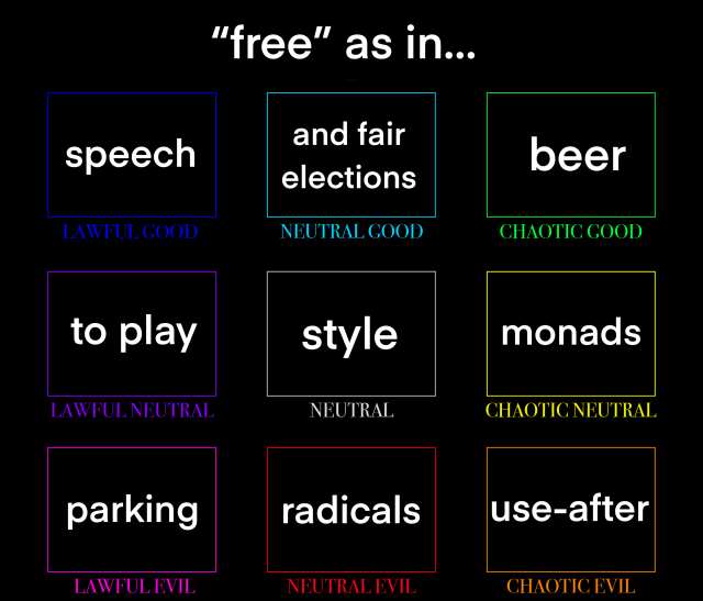 D&D alignment chart meme.

“Free”, as in:

Speech - lawful good
And fair elections - neutral good
Beer - chaotic good
To play - lawful neutral
Style - neutral
Monads - chaotic neutral
Parking - lawful evil
Radicals - neutral evil
Use-after - chaotic evil