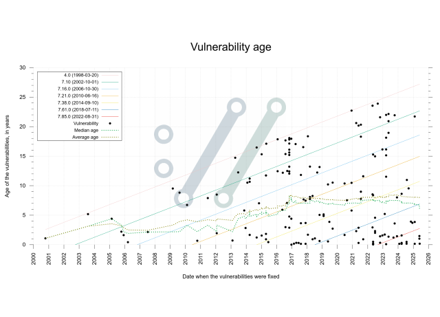 graph over curl vulnerability ages when fixed