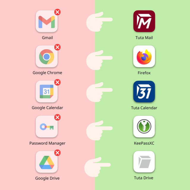 Logos of Google products and alternatives:
Gmail vs Tuta Mail
Google Chrome vs Firefox
Google Calendar vs Tuta Calendar
Google Password Manager vs KeePassXC
Google Drive vs Tuta Drive

