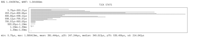 a histogram rendered in the terminal using unicode braille patterns. it's showing the distribution of update times in not-celeste 