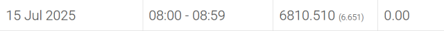 A screenshot from the mobile phone company's  data usage page. It shows a date of 15 Jul 2025, 
A time range of 08:00 - 08:59,  
and usage, (MB / GB)6810.510 (6.651).