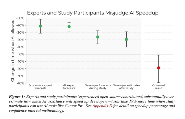 A graph showing the range of productivity increases different experts and participants thought they’d experience when using AI, all of which are at least 10% and some almost 50%. It compares what the study found, which is -19% ; yes, that it actually cost productivity 
