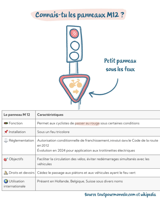 Titre: connaissez vous le panneau M12 ?
Dessin : un feu tricolore et en dessous un panneau triangulaire M12
Sa fonction : permet au cyclistes de passer aux feux rouges sous certaines conditions 
Dans le code de la route depuis 2012
Il faut céder le passage aux piétons et véhicules ayant le feu vert.