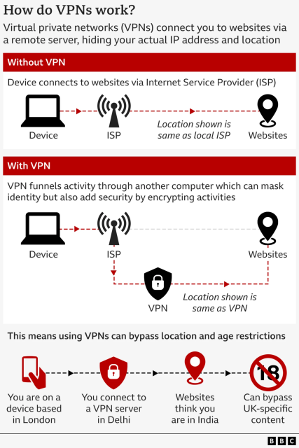 An explainer about VPNs in 3 parts, using iconography. It's titled "How do VPNs work?" and subtitled "Virtual Private Networks (VPNs) connect you to websites via a remote server, hiding your actual IP address and location". The image is part of the linked BBC article.

The first part is titled "Without VPN", showing your device connecting to your ISP and then onwards to websites, with an explanation "Location shown is same as local ISP". Additional text says "Device connects to websites via Internet Service Provider (ISP)"

The second part is titled "With VPN", showing your device connecting to your ISP and then to the VPN and only then to websites, with an explanation "Location shown is same as VPN". Additional text says "VPN funnels activity through another computer which can mask identity but also add security by encrypting activities".

The third part is titled "This means using VPNs can bypass location and age restrictions". It shows a device with a subtitle "You are on a device based in London", the device is connected to a VPN symbol subtitled "You connect to a VPN server in Delhi", the VPN is connected to websites, subtitled "Websites think you are in India", and an arrow points at a no-entry road sign with the number "18" behind the sign, subtitled "Can bypass UK-specific content".

The BBC logo is on the bottom right corner.