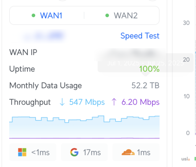 Monthly Data Usage: 52.2 TB