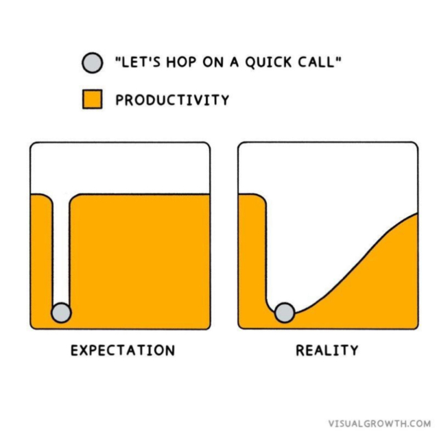 Alt text:
A comic illustrates the difference between expectation and reality when taking a "quick call." In the expectation panel, a small gray dip interrupts a solid orange bar of productivity. In the reality panel, the gray dip is much larger, showing the call disrupts productivity much more than expected.