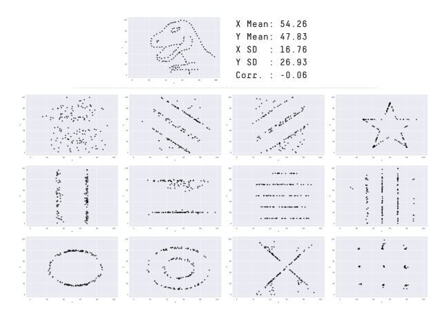 Screen shot of the datasaurus data set as XY plots