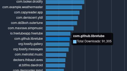 Screenshot of a diagram, showing the download numbers for various apps. The one for LibreTube is highlighted, showing a popup with 91.305 total downloads.