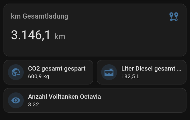 Screenshot of Homeassistant for the go-e wallbox. 3146km total, 600.9kg of co2 saved, 182,5l of diesel equivalent. 3.32 times a complete refill of an Octavia Diesel car.