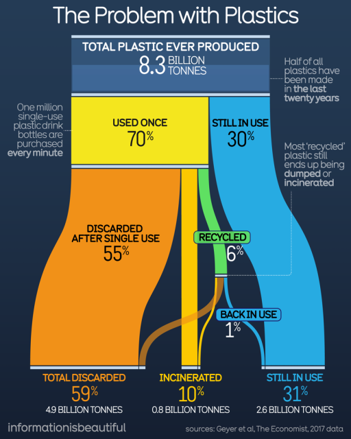 A Sankey diagram shows how a total of the 8.3 billion tonnes of plastic ever produced by humanity has ended up either being totally discarded, incinerated or still in use. 31% are still in use.  The remainder have been dumped or burnt.  