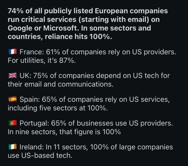 74% of all publicly listed European companies run critical services (starting with email) on Google or Microsoft. In some sectors and countries, reliance hits 100%.

🇫🇷 France: 61% of companies rely on US providers. For utilities, it’s 87%.

🇬🇧 UK: 75% of companies depend on US tech for their email and communications.

🇪🇸 Spain: 65% of companies rely on US services, including five sectors at 100%.

🇵🇹 Portugal: 65% of businesses use US providers. In nine sectors, that figure is 100%

🇮🇪 Ireland: In 11 sectors, 100% of large companies use US-based tech.