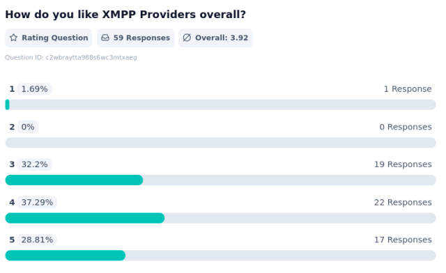 The overall result on "How do you like XMPP Providers overall?":
1 (Very dissatisfied) - 1.69%
2 - 0%
3 - 32.2%
4 - 37.29%
5 (Very satisfied) - 28.81%