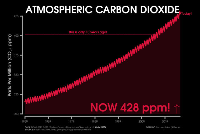 Red line graph time series of monthly carbon dioxide abundance from January 1959 through July 2025. There is a seasonal cycle and long-term increasing trend. Current levels of CO2 are at 428 ppm. This is the Keeling Curve graph. A line for CO2 10 years ago is also annotated.