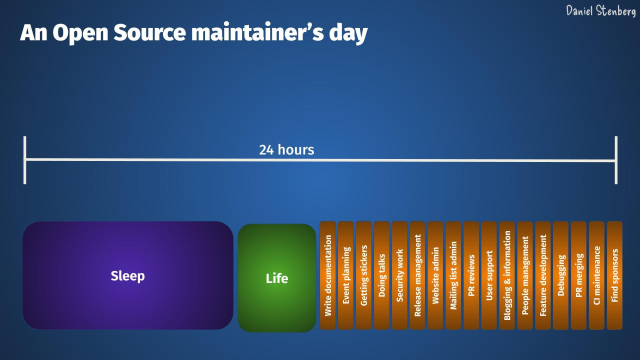 "An Open Source maintainer’s day" and showing lots of tasks for the day, where sleep and life are marked in as fairly big chunks.