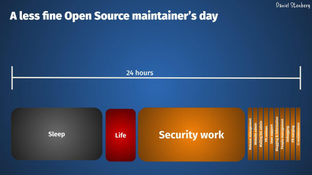 "A less fine Open Source maintainer’s day" and showing lots of tasks for the day, where sleep and life has shrunk significantly and "security work" has blown up to the largest piece.