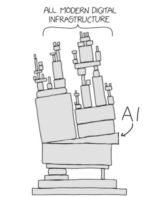 the classic XKCD »all modern digital infrastructure« tower-of-bricks, but with a wedge labelled »AI« added in the lower third.