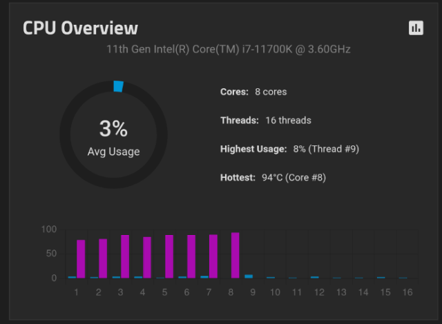 A graph labeled "CPU Overview". There's ring graph like a speedometer saying "3% average usage" which suggests I'm only using about 3 percent of my CPUs' capabilities. But it also says Hottest 94 degrees (this is celsius). So the thermal readings on one of my cores is basically 94 degrees.