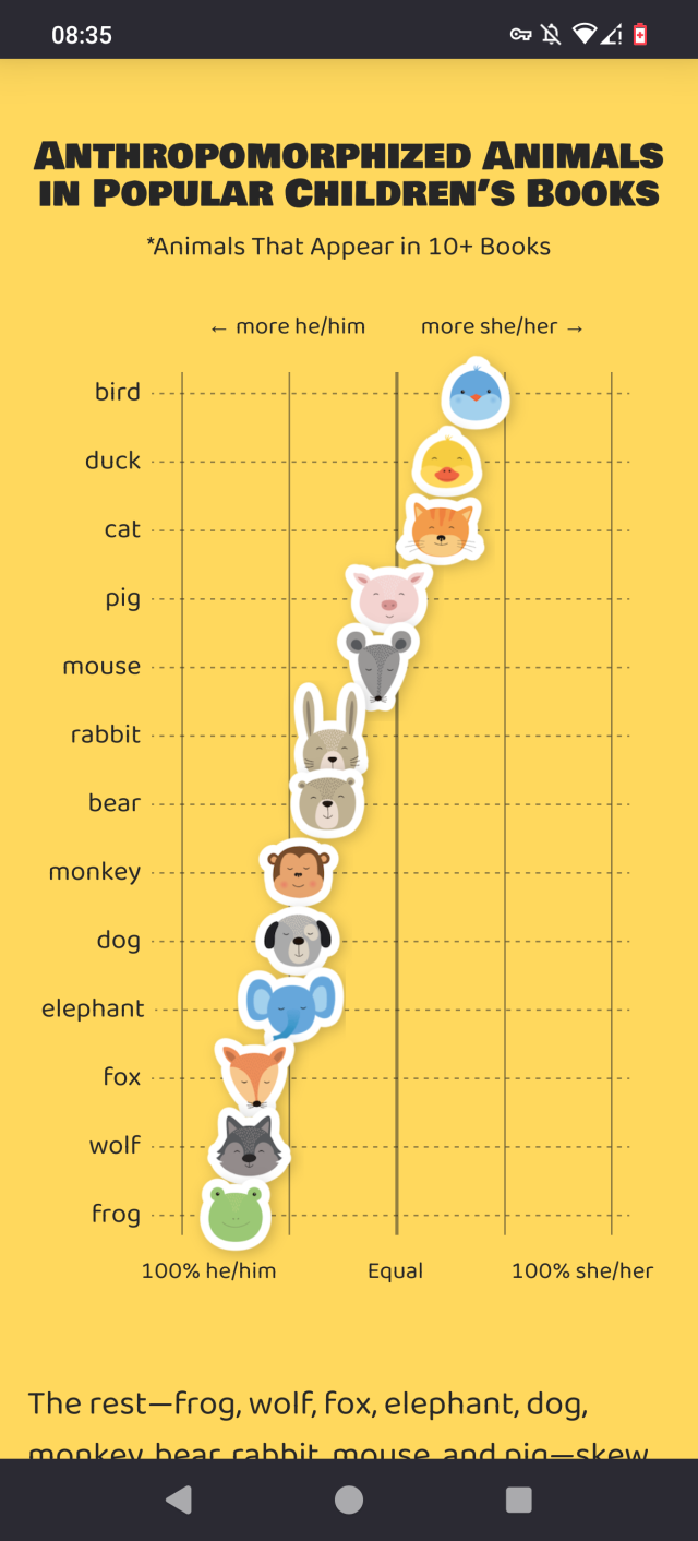 A statistical analysis of animal gender across children books written in english. birds are the most feminine, at about 70%, while frogs are 85% masculine. via https://pudding.cool/2025/07/kids-books/
