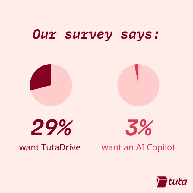 Our survey says: 29% want TutaDrive and 3% want at AI Copilot. 