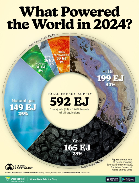 Chart: What Powered the World in 2024:
Total energy supply: 592 exojoules (1 EJ = 174m barrels of oil equilvient.
Oil - 199 EJ - 34% global energy consumption
Coal - 165 EJ - 28%
Natural Gas - 149 EJ - 25%
Nuclear - 31 EJ - 5%
Hydro - 16 EJ - 3%
Other renewables - 33 EJ - 65
Non Fossil Fuels - overall 13.5% global energy supply