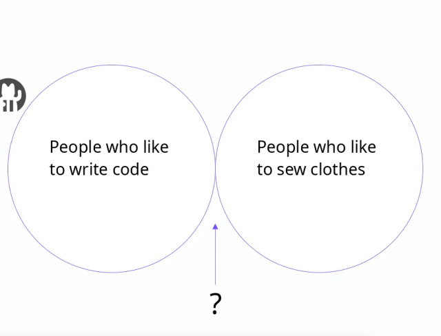 A slide from FreeSewing talk at WHY2025 hackercamp: a venn diagram showing that there is barely any intersection between the sets "people who like to write code" and "people who like to sew clothes".