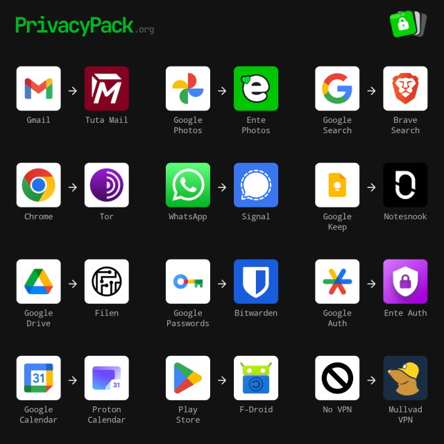 PrivacyPack.org infographic showing privacy-friendly alternatives to popular apps. Gmail → Tuta Mail, Google Photos → Ente Photos, Google Search → Brave Search, Chrome → Tor, WhatsApp → Signal, Google Keep → Notesnook, Google Drive → Filen, Google Passwords → Bitwarden, Google Authenticator → Ente Auth, Google Calendar → Proton Calendar, Play Store → F-Droid, No VPN → Mullvad VPN.