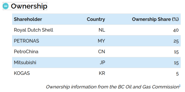 © Ownership
Shareholder Country Ownership Share (%)
Royal Dutch Shell NL 40
PETRONAS MY 25
PetroChina CN 15
Mitsubishi JP 15
KOGAS KR 5
Ownership information from the BC Oil and Gas Commission*
