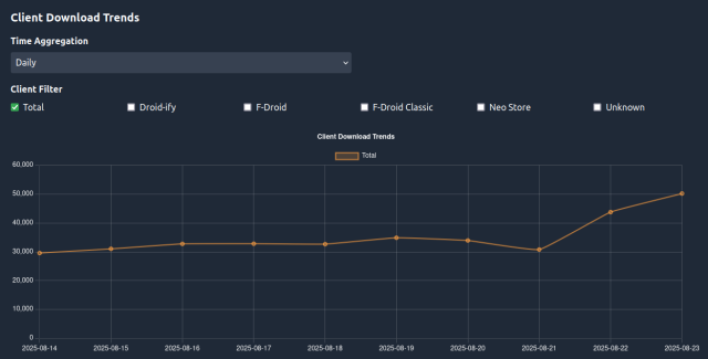 IzzyOnDroid Client Download Trends from 2025-08-14 to 2025-08-23