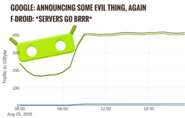 It's a graph of some F-Droid servers bandwidth doubling from August 25 to 26. The top text says "Google: announcing some evil thing, again", under it another text says "F-Droid: *servers go brrr*". Above the concave graph there's the head of the F-Droid logo and the graph now looks like its smiling.