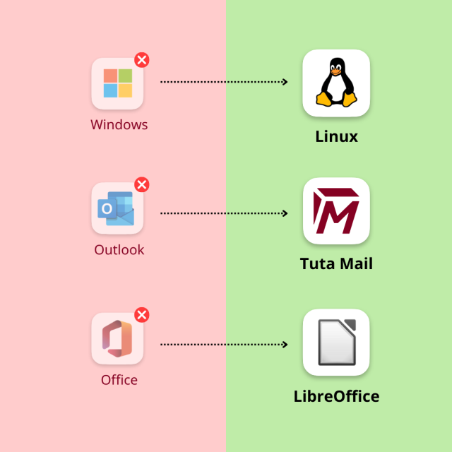Microsoft replacements shown with logos:
Replace Windows with Linux
Replace Outlook with Tuta Mail
Replace Office suite with LibreOffice