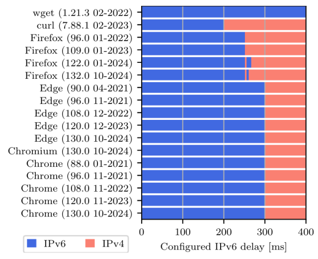 A graph showing wget, curl and some browsers and after which delay they start their second connection attempt, happy eyeballs. wget sticks out without any HE at all.