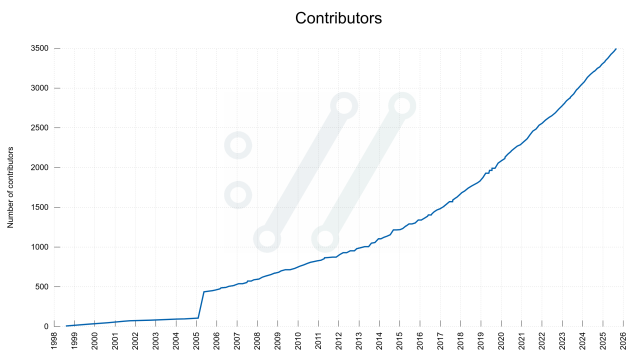 A graph showing number of contributors in the curl project from 1998 until today, starting at 1 up to 3,500 today
