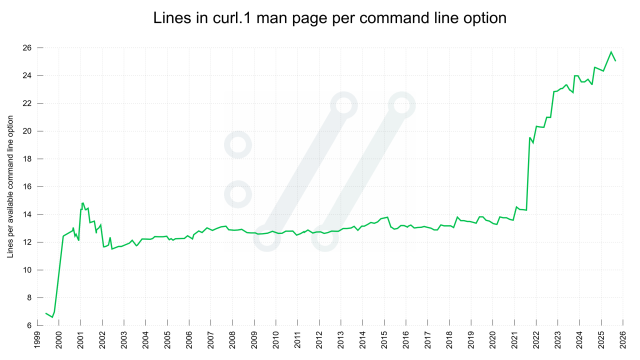 Graph showing lines in curl.1 man page per command line option. From a little over 6 in 1999 to about 25 in 2025