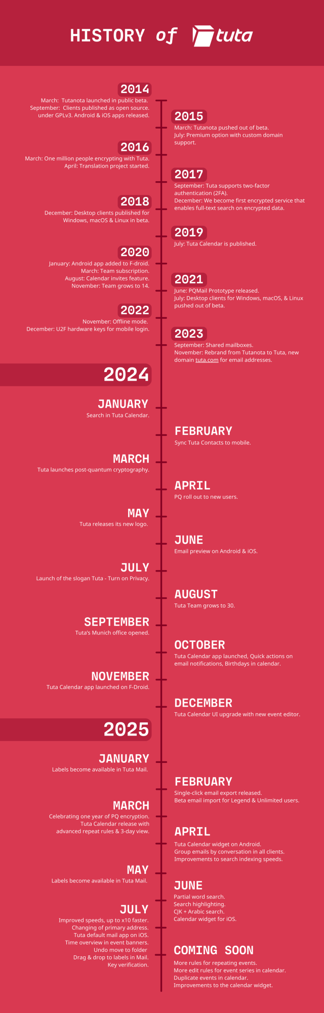History of Tuta:

March: Tutanota launched in public beta.
September: Clients published as open source.
under GPLv3. Android & iOS apps released. 2015
March: Tutanota pushed out of beta.
July: Premium option with custom domain
March: One million people encrypting with Tuta.
April: Translation project started. 2017
September: Tuta supports two-factor
authentication (2FA).
2018 December: We become first encrypted service that
enables full-text search on encrypted data.
December: Desktop clients published for
Windows, macOS & Linux in beta.
July: Tuta Calendar is published.
January: Android app added to F-droid.
March: Team subscription.
August: Calendar invites feature. 2021
November: Team grows to 14.
June: PQMail Prototype released.
July: Desktop clients for Windows, macOS, & Linux
2022 pushed out of beta.
November: Offline mode.
December: U2F hardware keys for mobile login. 2023
September: Shared mailboxes.
November: Rebrand from Tutanota to Tuta, new
domain tuta.com for email addresses.
Search in Tuta Calendar.
Sync Tuta Contacts to mobile.
Tuta launches post-quantum cryptography.
PQ roll out to new users.
Tuta releases its new logo.
Email preview on Android & iOS.
Launch of the slogan Tuta - Turn on Privacy.
Tuta Team grows to 30.
Tuta's Munich office opened.
Tuta Calendar app launched, Quick actions on
email notifications, Birthdays in calendar.
Tuta Calendar app launched on F-Droid.
Tuta Calendar UI upgrade with new event editor.
Labels in Tuta Mail.
etc.

