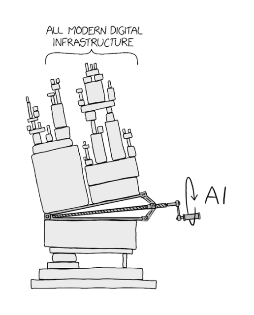 Randal Monroe's original XKCD block diagram entitled, "All Modern Digital Infrastructure", but a meme previously replaced a block with a wedge, but this image replaced the wedge with a jack showing the words "AI" lifting one part, showing how the AI will topple the entire stack.