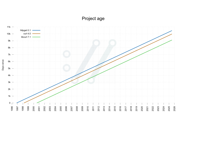 A graph showing three straight plot lines. The number of days old the curl project is, depending on starting point: httpget, curt and libcurl.