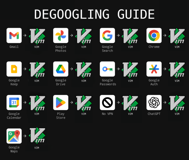 The meme humorously suggests using Vim, a text editor, as an alternative to various Google services. Each Google app is paired with the Vim icon, implying that users can replace these services with Vim for a more privacy-focused approach, even for tasks typically handled by apps.