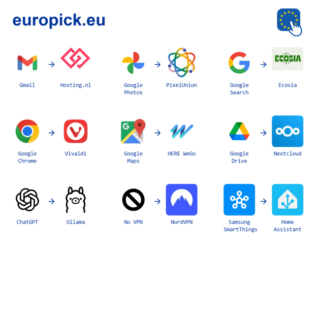 The image shows an overview of popular (mostly American) digital services alongside their suggested European alternatives. At the top, "europick.eu" is written in blue letters, and in the top-right corner there is an icon of the European flag with a hand cursor.

The image is organized into four rows. Each row displays a well-known service or tool on the left, followed by an arrow pointing to an alternative on the right. Both the original and alternative are represented by their recognizable logos and their names underneath. Here is a summary of each row, from left to right:

Gmail → Hosting.nl
Google Photos → PixelUnion
Google Search → Ecosia

Google Chrome → Vivaldi
Google Maps → HERE WeGo
Google Drive → Nextcloud

ChatGPT → Ollama
No VPN → NordVPN
Samsung SmartThings → Home Assistant

Each service is represented with its logo and name. The alternatives are European or privacy-friendly options. The layout is clear and simple, with arrows indicating the switch from the well-known service to its suggested alternative.