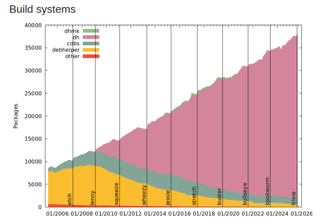 A graph titled "Build Systems". X axis is by date starting at 01/2006 and ending at 01/2026), Y axis is number of packages (starting at 0, ended around 40,000).

The graph starts in 2006 with around 9,000 packages being a mix of debhelper, 500 'other', and just under 1000 build systems using cdbs (probably around 85% debhelper).

The graph ends in 2026 with around 38,000 packages, of which the vast majority are using 'dh'. There's still probably about 500 using cdbs, and another 1,000 using debhelper. That's like 96% using dh.