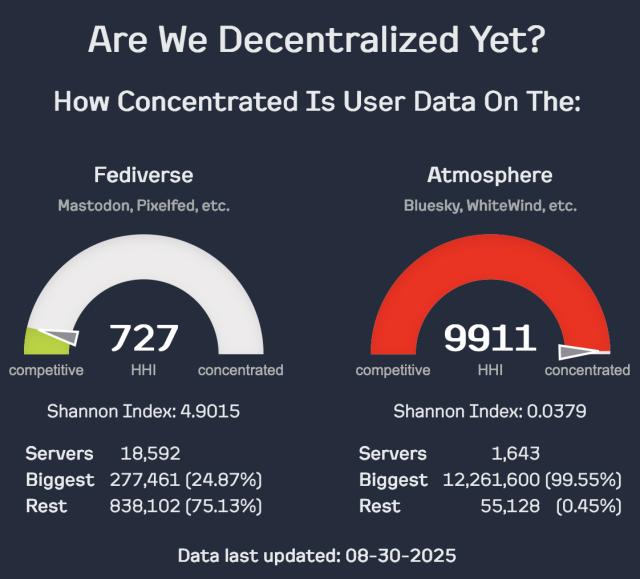 Are We Decentralized Yet?

 (HHI) and the Shannon Index.)

How Concentrated Is User Data On The:

Fediverse
Mastodon, Pixelfed, etc.

HHI((Herfindahl–Hirschman Index): 727 (Competitive)
Shannon Index: 4.9015
Servers	18,592
Biggest	277,461	(24.87%)
Rest	838,102	(75.13%)

Atmosphere
Bluesky, WhiteWind, etc.

HHI((Herfindahl–Hirschman Index): 9911 (Concentrated)
Shannon Index: 0.0379
Servers	1,643
Biggest	12,261,600	(99.55%)
Rest	55,128	(0.45%)

Data last updated: 08-30-2025